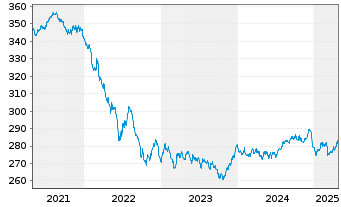 Chart Pictet Funds (LUX)-EUR Bds Namens-Ant. P Distr  - 5 Jahre