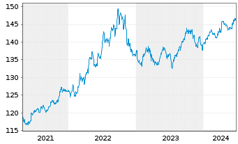 Chart Pictet Fds (LUX)-USD Liquidity Nam.-Ant. P Cap - 5 Jahre
