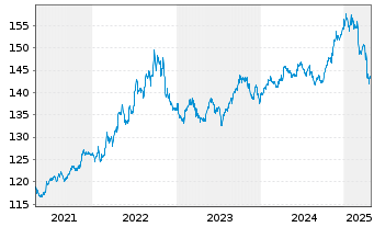 Chart Pictet Fds (LUX)-USD Liquidity Nam.-Ant. P Cap - 5 Jahre