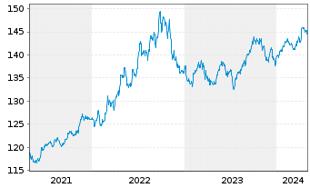 Chart Pictet Fds (LUX)-USD Liquidity Nam.-Ant. P Cap - 5 Years