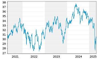 Chart F.Tem.Inv.Fds-T.Gbl Cl.Change Nam.-Ant. A acc o.N. - 5 années