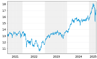 Chart F.Tem.Inv.Fds-Templ.Euroland Namens-Ant. N acc. - 5 années