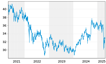 Chart Fr.Temp.Inv.Fds-T.As.Growth Fd Nam.-Ant. A acc. - 5 Years