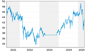 Chart Fr.Temp.Inv.Fds-T.Em.Mkt.Fd Nam.-Ant. A acc. - 5 Jahre