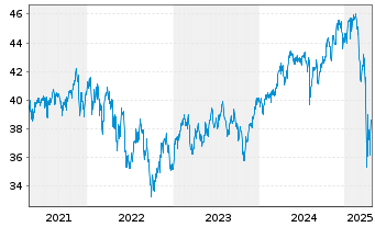 Chart F.Tem.Inv.Fds-Templ.Global Fd. Nam.-A. A(acc.)o.N. - 5 Years