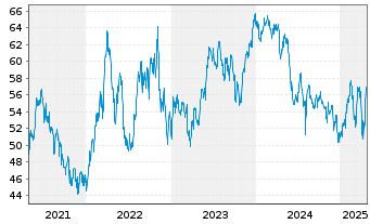 Chart Fr.Temp.Inv.Fds-T.Lat.Am.Fd Nam.-Ant. A acc. - 5 années