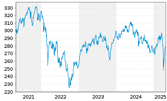 Chart Lupus alpha-Sus.Smal.Eu.Champ. Inh.-Anteile A o.N. - 5 Years