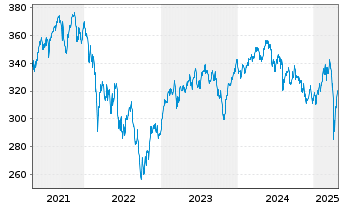 Chart Lupus alpha-Sus.Smal.Eu.Champ. Inh.-Anteile C o.N. - 5 années