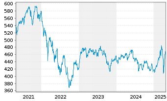 Chart Lupus alpha Fds-Sma.German Ch. Inh.-Anteile A o.N. - 5 Jahre