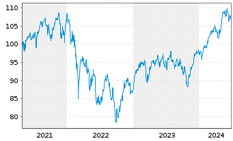 Chart DWS ESG European Equities - 5 Years