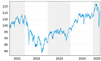 Chart DWS ESG European Equities - 5 Years