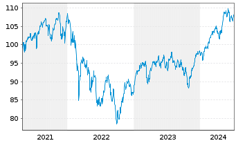 Chart DWS ESG European Equities - 5 années
