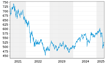 Chart Pictet Fds(LUX)-Em. Mkts Namens-Anteile P - 5 années