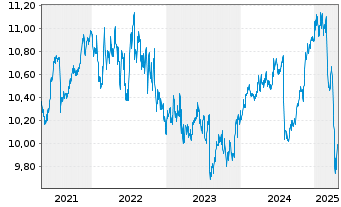 Chart Fidelity Fds-US High Yield Fd. - 5 Jahre