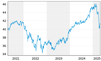 Chart abrdn SICAV I-Select EM Bond Actions A Acc USD - 5 années