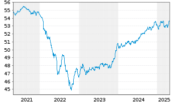 Chart Mor.St.Inv.-Euro Corp.Bd (EUR) Actions Nom. A - 5 Jahre