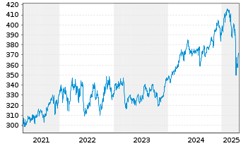 Chart DWS Global Value Inhaber-Anteile o.N. - 5 Jahre