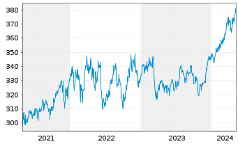 Chart DWS Global Value Inhaber-Anteile o.N. - 5 Years