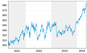 Chart DWS Global Value Inhaber-Anteile o.N. - 5 années