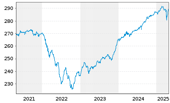 Chart Pictet Fds(LUX)-EUR High Yield N.-Ant. P. Cap - 5 Jahre