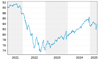 Chart Pictet Fds(LUX)-EUR High Yield Nam.-Ant. P Distr - 5 Years