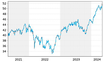 Chart UBS-ETF - EURO STOXX 50 - 5 Years