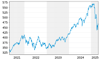 Chart UBS-ETF MSCI USA - 5 Jahre