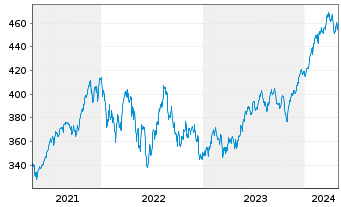 Chart UBS-ETF MSCI USA - 5 années