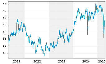 Chart UBS-ETF - UBS-ETF MSCI Japan - 5 Jahre