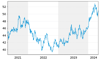Chart UBS-ETF - UBS-ETF MSCI Japan - 5 années
