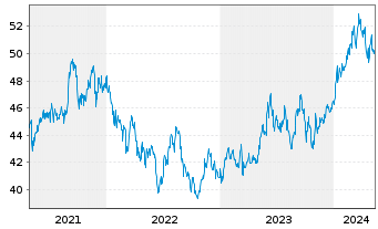 Chart UBS-ETF - UBS-ETF MSCI Japan - 5 Years