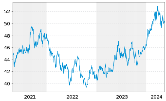 Chart UBS-ETF - UBS-ETF MSCI Japan - 5 Years