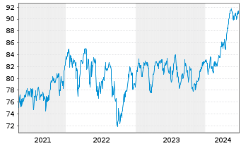 Chart UBS-ETF - UBS-ETF FTSE 100 - 5 Jahre