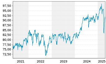 Chart UBS-ETF - UBS-ETF FTSE 100 - 5 Jahre