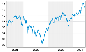 Chart FTIF-Templ.Europ.Sm.-Mid.Cap N-Anteile A(acc.)o.N. - 5 années