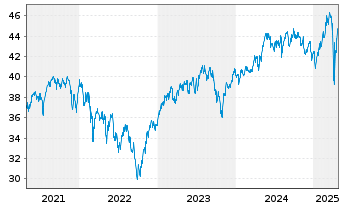 Chart FTIF-Templ.Europ.Sm.-Mid.Cap N-Anteile A(acc.)o.N. - 5 années