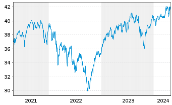 Chart FTIF-Templ.Europ.Sm.-Mid.Cap N-Anteile A(acc.)o.N. - 5 Years