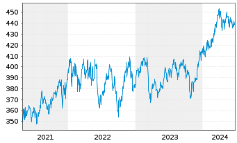 Chart Sparinvest-Global Value Inhaber-Anteile EUR R o.N. - 5 Jahre