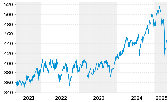 Chart Sparinvest-Global Value Inhaber-Anteile EUR R o.N. - 5 Jahre