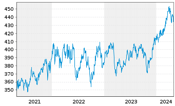 Chart Sparinvest-Global Value Inhaber-Anteile EUR R o.N. - 5 Years