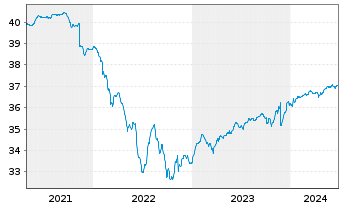 Chart Deka-CorporateBd High Y. Euro - 5 Years