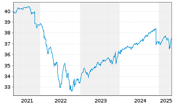 Chart Deka-CorporateBd High Y. Euro - 5 Years