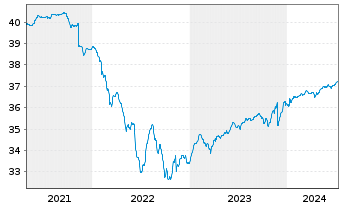 Chart Deka-CorporateBd High Y. Euro - 5 années