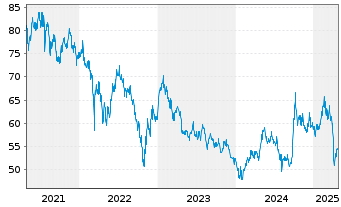 Chart Schroder ISF Greater China Namensanteile B - 5 Jahre