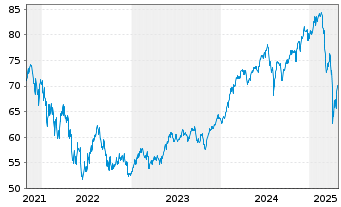 Chart T. Rowe Price-Gl.Foc.Gr.Equ.Fd Namens-Ant. A o.N. - 5 Years