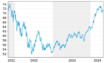 Chart T. Rowe Price-Gl.Foc.Gr.Equ.Fd Namens-Ant. A o.N. - 5 Years