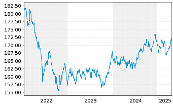 Chart Gen.Inv.- Euro Bond Namens-Anteile DX EUR o.N. - 5 Jahre