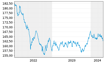 Chart Gen.Inv.- Euro Bond Namens-Anteile DX EUR o.N. - 5 Years