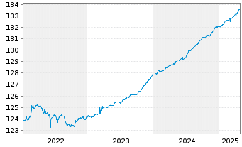 Chart Gen.Inv.-Euro Short Term Bond Nam.Ant. DX EUR o.N. - 5 années