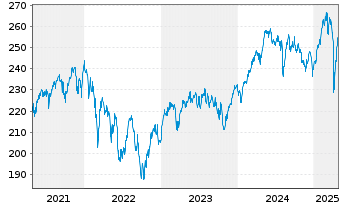 Chart DWS Inv.-European Eq.High Con. Inhaber-A. LC o.N. - 5 Jahre